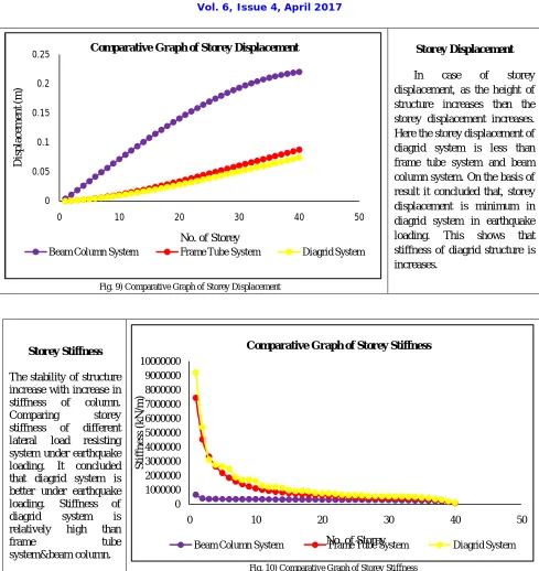 Fig. 10) Comparative Graph of Storey Stiffness 