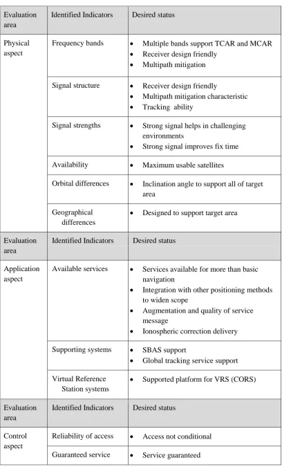 Table 1-1: Evaluation Framework. 