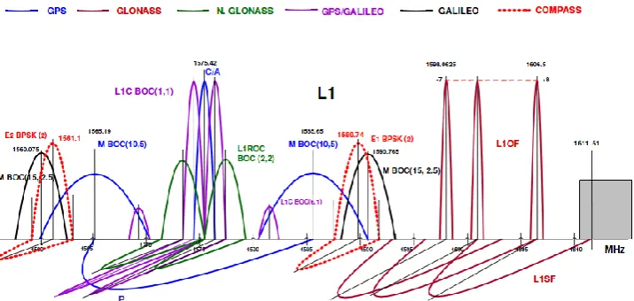Figure 4-1: GNSS frequency band L1 (Stupak 2008) 
