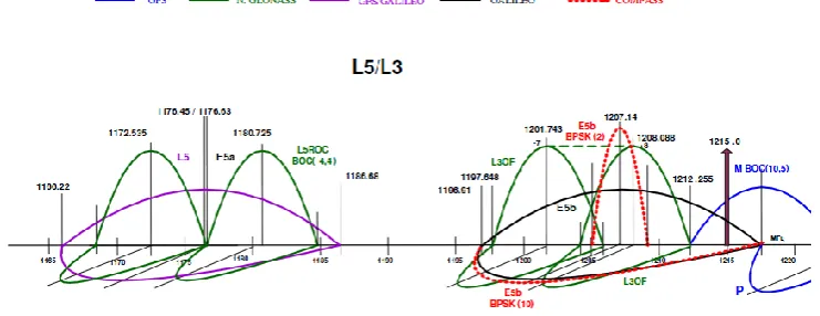 Figure 4-3: GNSS frequency band L5 (Stupak 2008) 