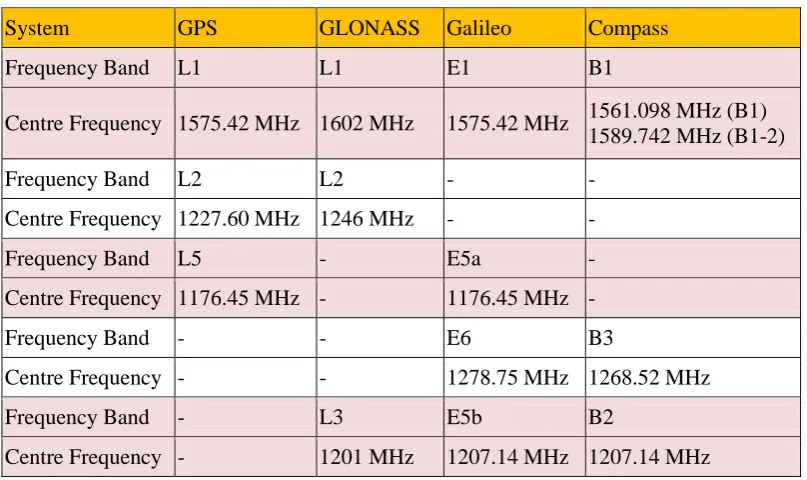 Table 4-1: Frequency bands of different GNSSs (Rodríguez 2008). 