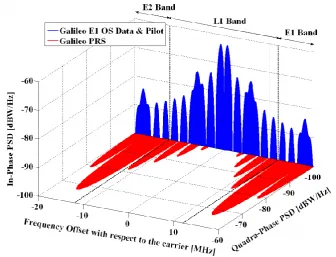 Figure 4-4: Galileo E1 spectrum, (Rodríguez 2011) 