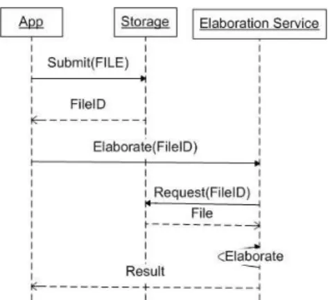 Fig. 6. Log Analysis Service Usage