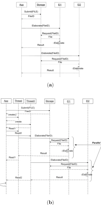 Fig. 7. Multiple Service Invocations