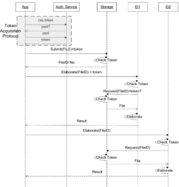 Fig. 8. Log Analysis Service Usage with Security Tokens 6.1 Autonomic LogAnalysis