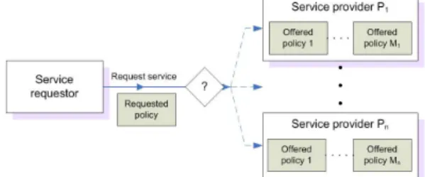 Figure 1 tries to summarize the problem that we wish to address. It shows two main actors, a service requester (R) (the web application or the compound service) looking for a specific component service, and a set of service providers (P i ) offering such s