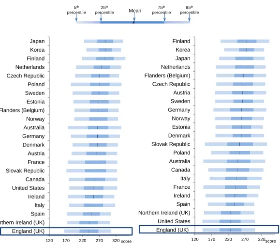 Figure 3. England has more university students with weak literacy and numeracy skills than most countries  Distribution of numeracy (chart on the right) and literacy (chart on the left) skills among current university students  