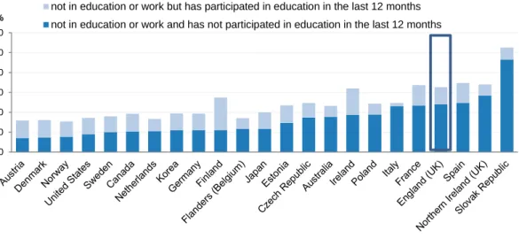 Figure 4. In England, many young adults are not in either education or work  16-29 year-olds 
