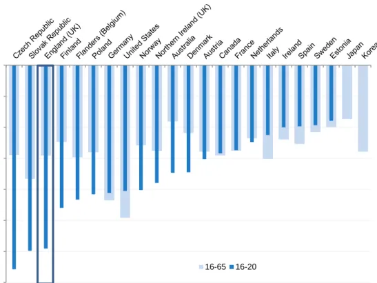 Figure 1.3. Basic skills are strongly related to parental education in England 