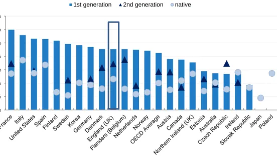 Figure 1.4. In England as in some other countries, second generation migrants do better  Percentage of first and second generation migrants that have low basic skills (below level 2 in literacy and/or numeracy) 