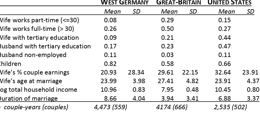 TABLE 1: DESCRIPTIVE STATISTICS OF MARRIED WEST GERMAN, UK AND U.S. COUPLES FROM FIRST YEAR OF MARRIAGE UNTIL SEPARATED OR CENSORED (SD NOT REPORTED FOR DICHOTOMOUS VARIABLES) 