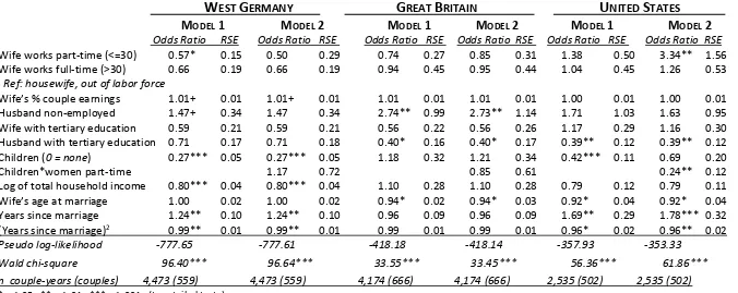 TABLE 2: RISK OF DIVORCE FROM YEAR OF MARRIAGE IN WEST GERMANY, UNITED KINGDOM AND THE UNITED STATES 