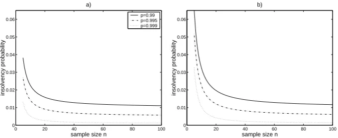 Figure 1:Probability of insolvency γ(p; θ) for a) exponentially and b)normally distributed losses, against sample size n, for conﬁdence levelsp = 0.99, 0.995, 0.999