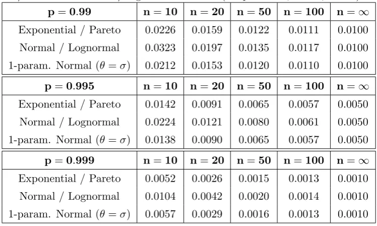 Table I: Comparison of insolvency probabilities γ(p; θ) for the Exponen-