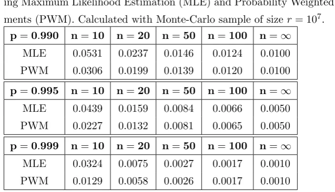 Table III: Insolvency probabilities γ(p; θ) for the Weibull distribution, us-