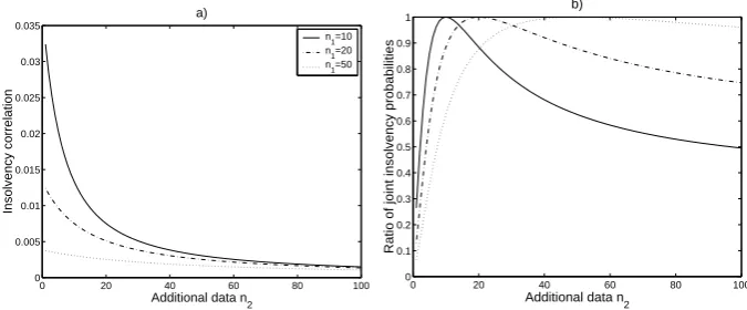 Figure 3: The eﬀect of pooling on joint insolvency, for exponential/Pareto
