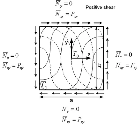Fig. 2. Square VAT plate subjected to positive in-plane shear load.