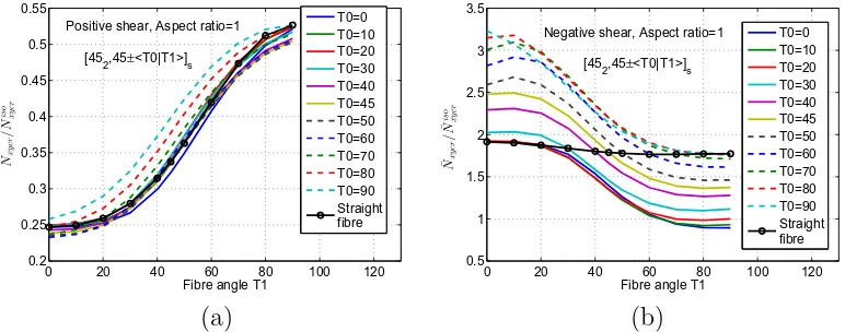 Fig. 5. Square VAT plate 45 � hT0jT1i2s subjected to in-plane shear load (a) positive shear, aspect ratio = 1 (b) negative shear, aspect ratio = 1 (c) positive shear, aspect ratio = 3(d) negative shear, aspect ratio = 3.