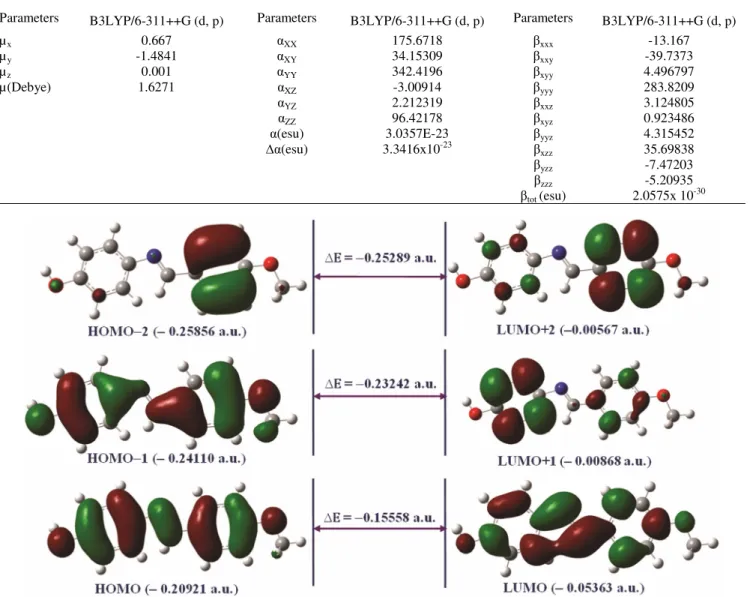 Fig. 3 − HOMO-LUMO plot of p-hydroxy-N-(p-methoxybenzylidene) aniline 