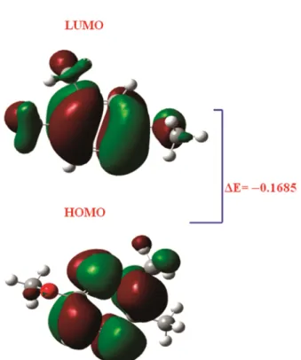 Fig. 5 — HOMO-LUMO plot of 3,4-dimethylanisole. 
