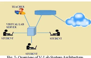 Fig. 1: Overview of V-Lab System Architecture  