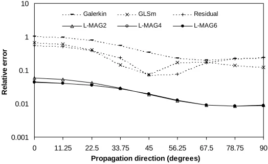 Figure 2-6. Error for varying domain sizes (with rectangular elements) 