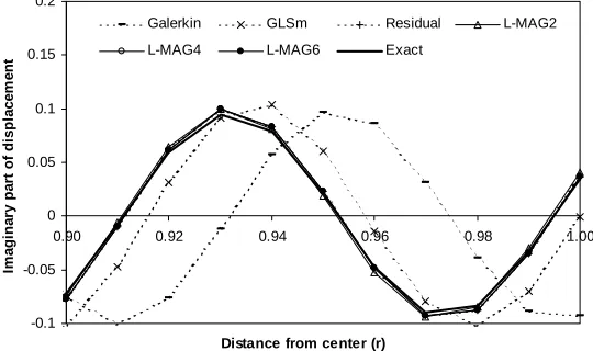 Figure 2-7. Radiation from point source (with square elements): Response along 0 degree 