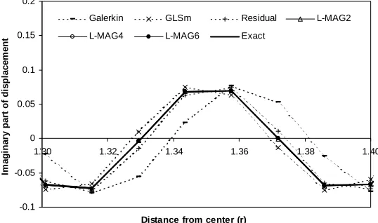 Figure 2-8. Radiation from point source (with square elements): Response along 45 degree 