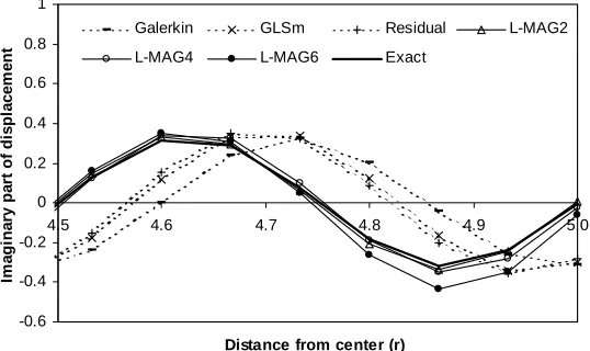 Figure 2-12. Cylindrical radiation problem: displacement in the outermost wavelength of the computational domain along 0 degree 