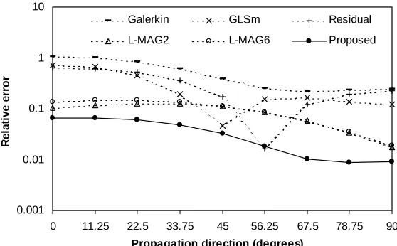 Figure 3-7. Error for varying domain sizes (with distorted rectangular elements) 