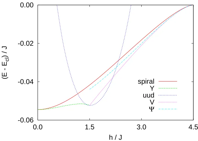 Figure 2.1: Comparison of the spin-wave energies (per bond) for each of the spinorderings listed in Fig