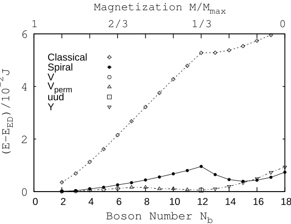 Figure 3.4: Comparison of variational energies (per bond) for the 36-site cluster withisotropic exchanges