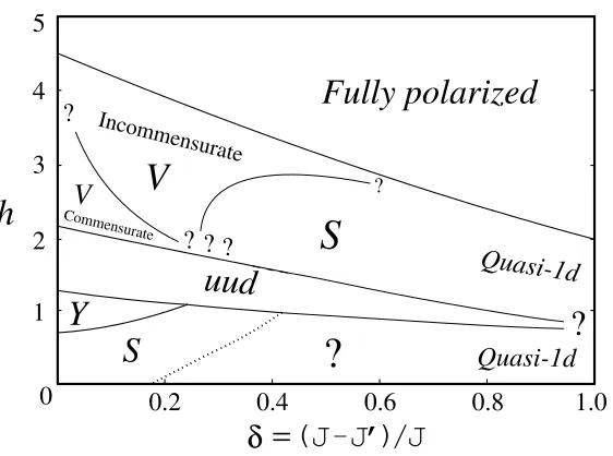 Figure 3.10: Schematic phase diagram for the anisotropic triangular lattice in mag-netic ﬁeld, combining 6the possibility that the × 6 study as well as larger cluster studies.We suggest uud plateau extends across the entire range of anisotropy.The V phase 