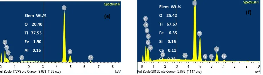 Fig. 8 EDX analysis of wear debris Titanium against Steel (a) at sliding speed 0.38m s-1 and normal load 20N, (b) at 0.38m s-1 and 50N, (c) at 0.5m s-1 and 50N, (d) at 0.86m s-1 and 30N, and (e) at 1.2m s-1 and 50N, and (f) at 1.5m s-1 and 30N