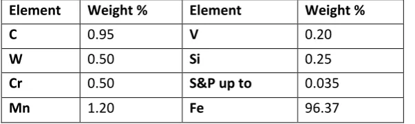 Fig. 1 shows the wear rate comparison of titanium pins against steel. The wear resistance of titanium 
