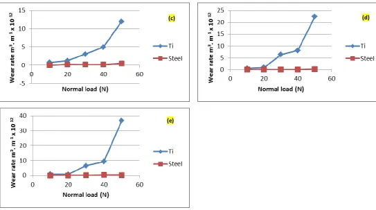 Fig. 1 Wear rate comparison of titanium and steel  (a) at sliding speed 0.38m s-1 and various normal load, (b) at 0.5m s-1 and various normal load, (c) at 0.86m s-1 and various normal load, (d) at 1.2m s-1 and various normal load, and (e) at 1.5m s-1 and v