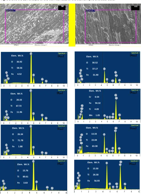 Fig. 6 shows the EDX analysis of the worn surfaces of the titanium pins and steel disks