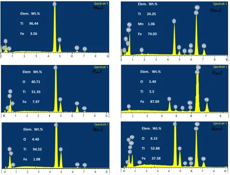 Fig. 6. EDX analysis of the worn surfaces of pins and wear track of the disks, , (a) at normal load 20N and sliding speed 0.38m s-1, (b) at 40N and 0.38m s-1, (c) at 30N and 0.5m s-1, (d) at 40  and 0.86m s-1, (e) at 50N and 0.86m s-1, (f) at 10N and 1.2m 