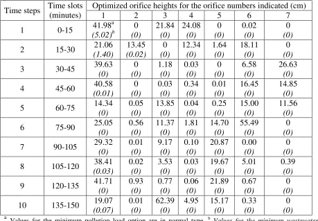 Table 1 Combined sewer overflow settings for the minimum treatment cost and pollution load options 