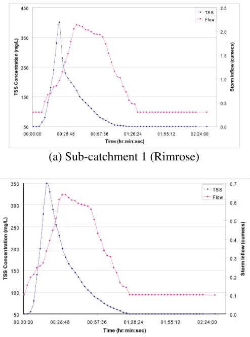 Fig. 2  Rainfall run-off hydrographs with suspended solids concentrations for three sub-catchments 
