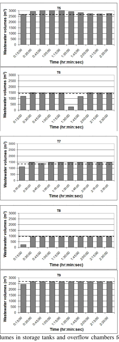 Fig. 5 control option. The excess volumes superimposed above the dashed horizontal lines that   Wastewater volumes in storage tanks and overflow chambers for minimum pollution represent the respective capacities of the chambers are the overflows shown in F