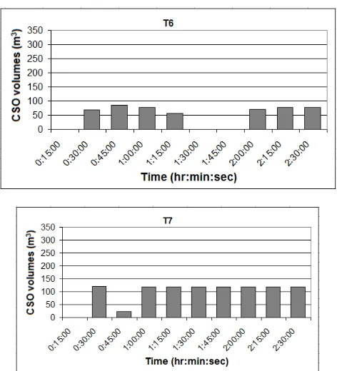 Fig. 6  Combined sewer overflows for minimum pollution load control option 