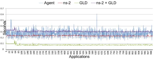 Fig. 5.  Actual execution time for 1000 test cases of ns-2, GLD, Agent andcombined average time of ns-2 with GLD