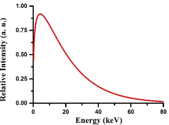 Figure 4. Synchrotron-like spectrum used for the phase-contrast FLUKA simulations. The critical energy is 15 keV corresponding to a peak energy of about 4 keV