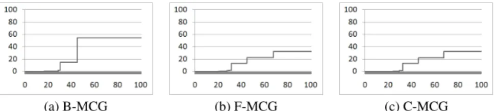 Figure 4: SCGs for the program bc where slice sizes are shown in solid black line, same-slice cluster sizes are shown in light gray line, and coherent-slice cluster sizes in dashed red (gray in black &amp; white) line.