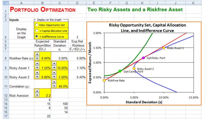 FIGURE 7.1  Excel Model of Portfolio Optimization - Two Assets 