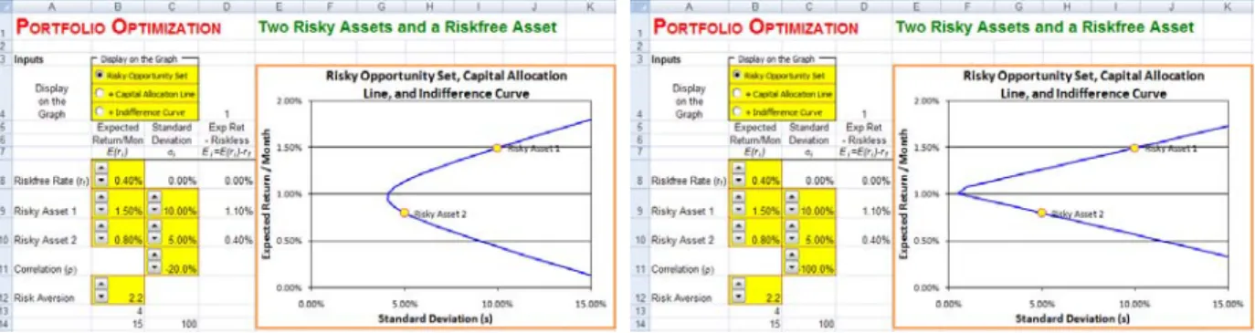 FIGURE 7.3  Two Assets – Correlation of -20.0% and -100.0% 