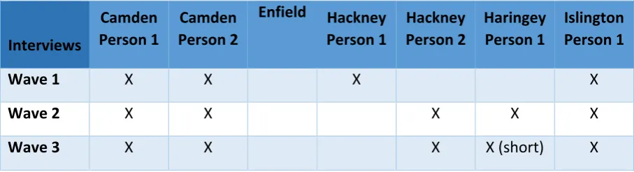 Table 1: Completed interviews by borough and wave 