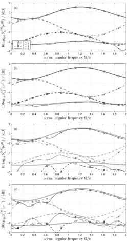 Fig. 4.PSDs of the ﬁrst four on-diagonal polynomials ofiterations with (a) SMD, (b) ME-SMD, (c) SBR2 [6] and (d) SBR2C [20],applied to an ensemble probe of the speciﬁed scenario, with ideal PSDs S(50)(z) after 50underlaid in light shading.