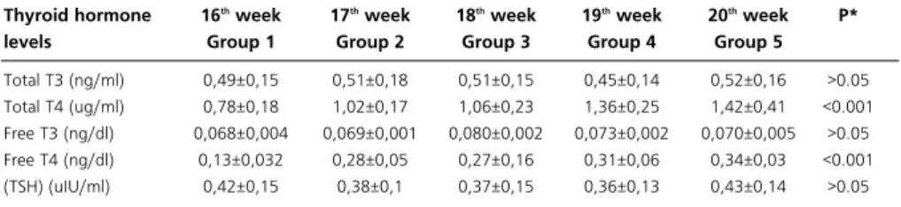 Tablo 1. Thyroid hormone values in amnion fluid, varying with gestational week. 